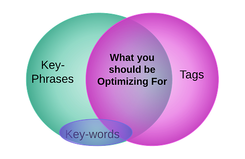 Key Phrases and Key-words Venn Diagram